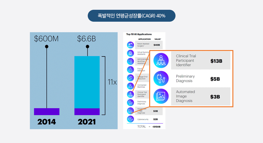 폭발적인 연평균성장률(CAGR) 40%